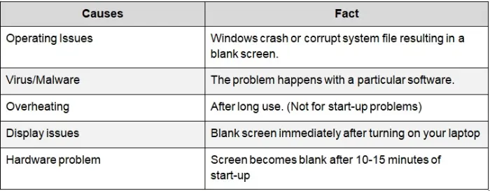 Possible causes of the blank screen on startup