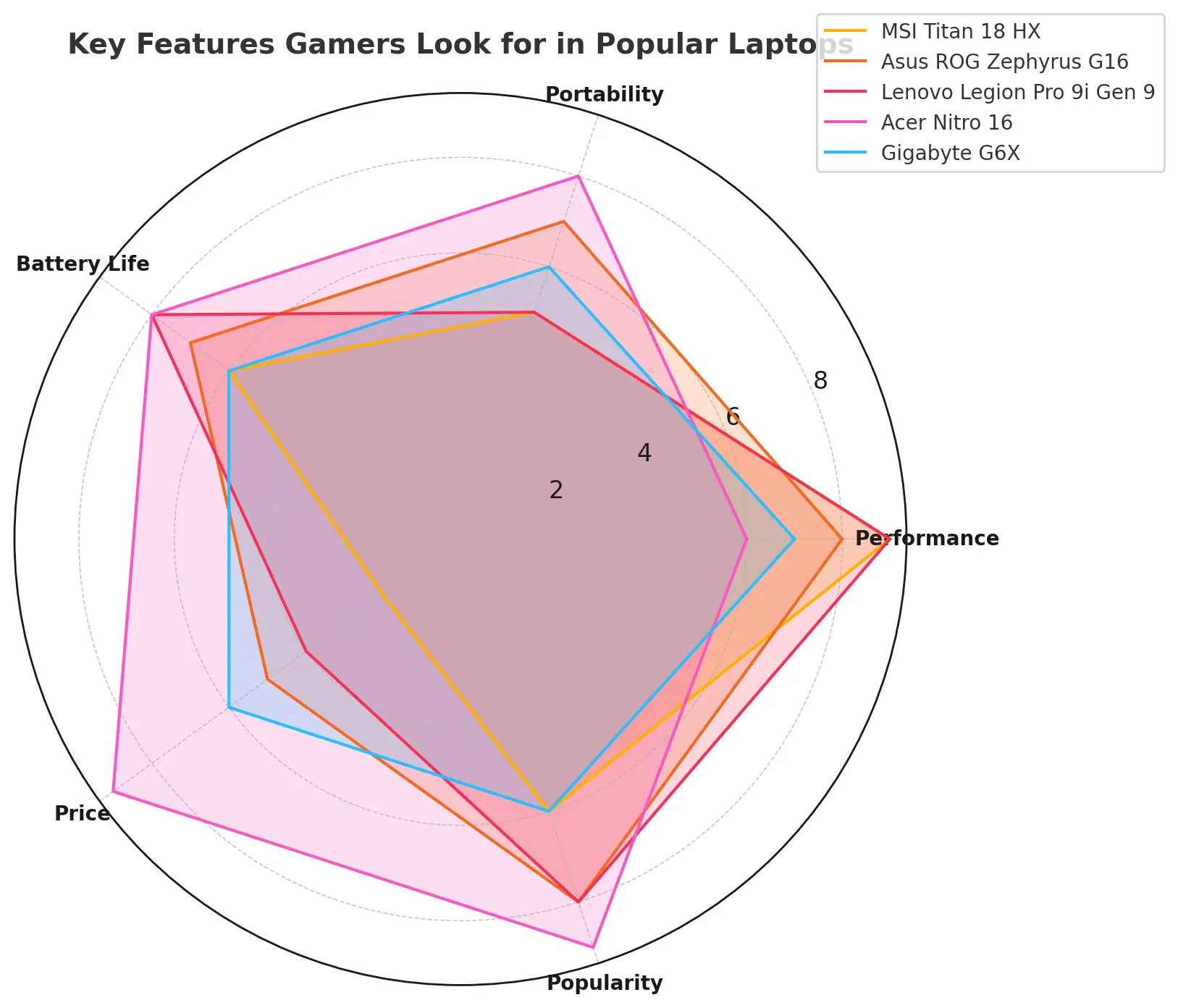 what laptops do most gamers use