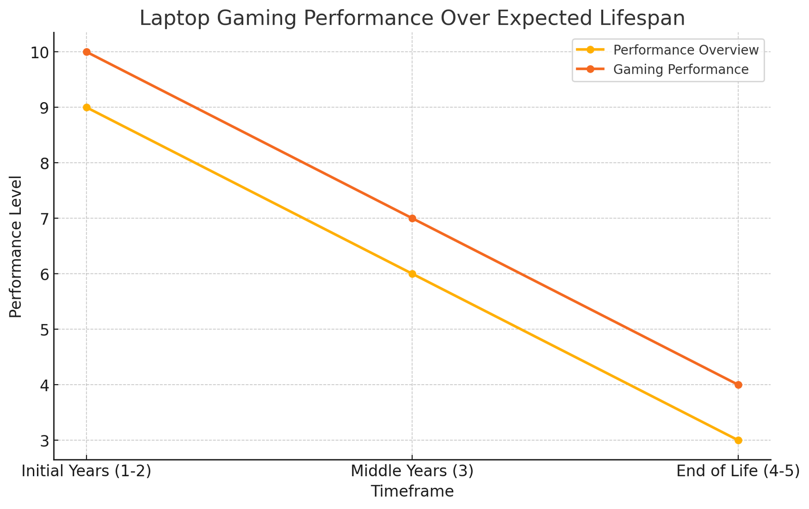 How Long Should a Gaming Laptop Last